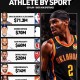 北美6大体育联盟最高薪:亚历山大7130万 WNBA25.2万